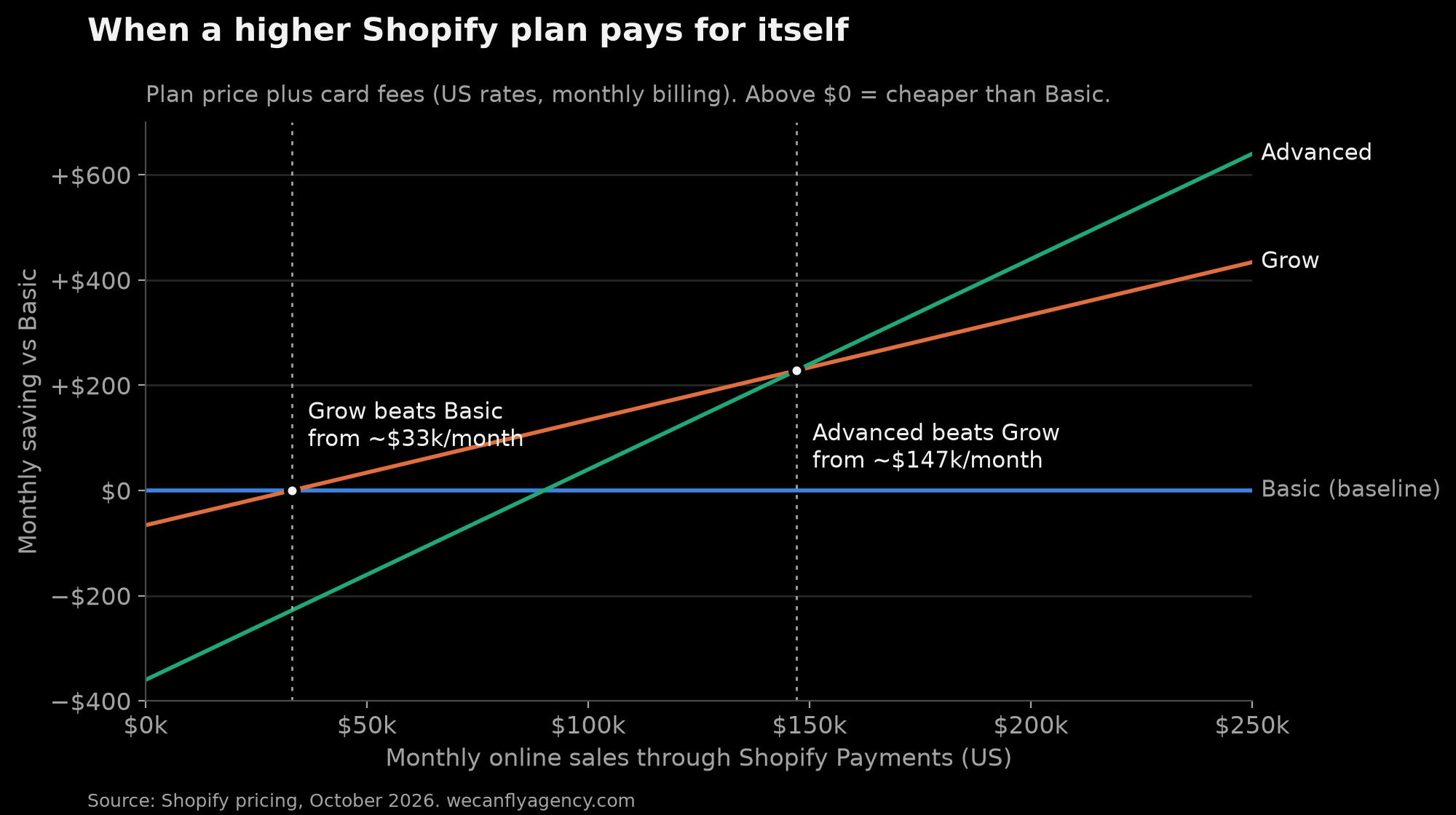 Chart of monthly savings of Shopify Grow and Advanced compared with Basic by monthly sales, crossing zero at about $33,000 and $147,000