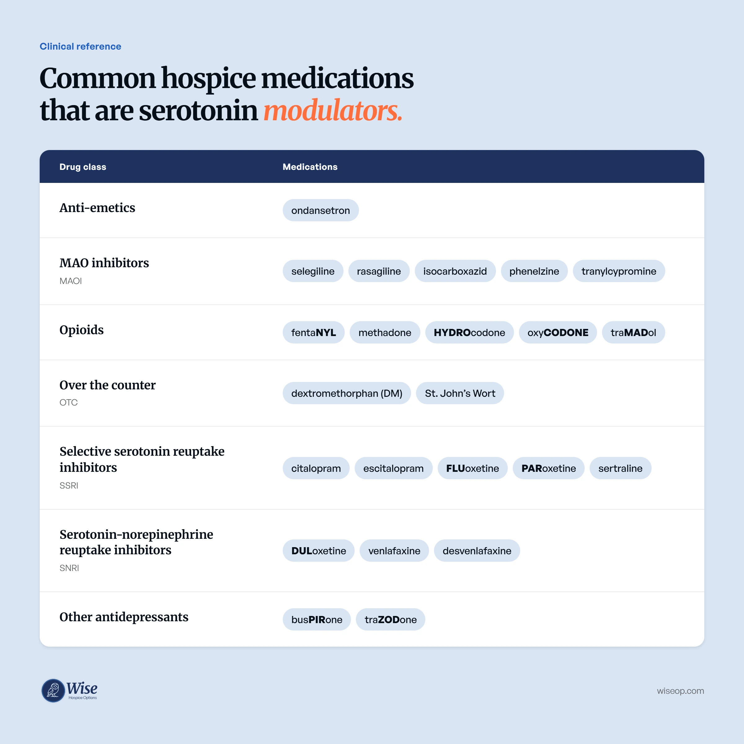Table of common hospice medications that are serotonin modulators, grouped by drug class: anti-emetics, MAO inhibitors, opioids, over-the-counter products, SSRIs, SNRIs, and other antidepressants.