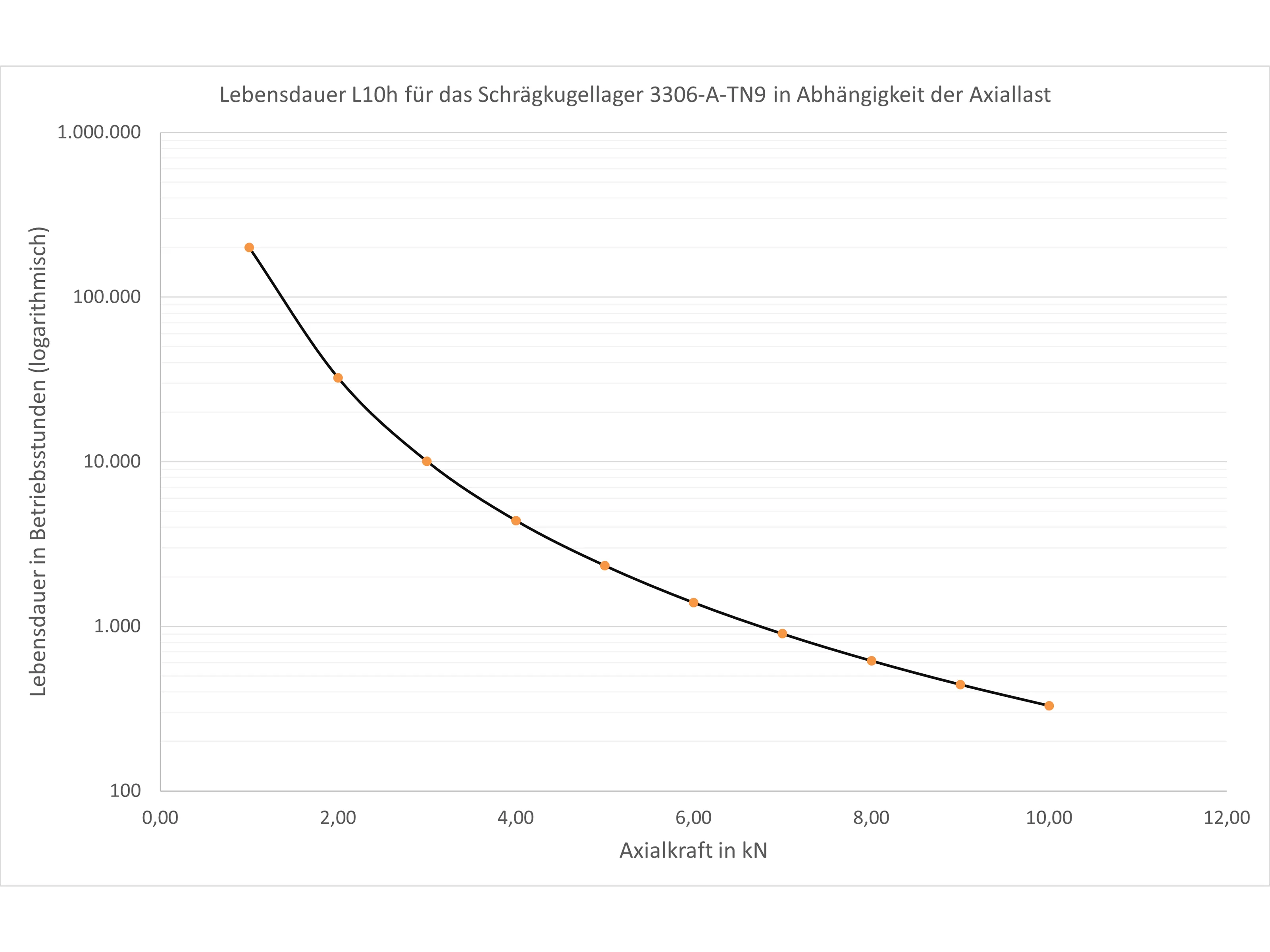Graph des Axialschub-Einflusses auf die Lagerlebensdauer