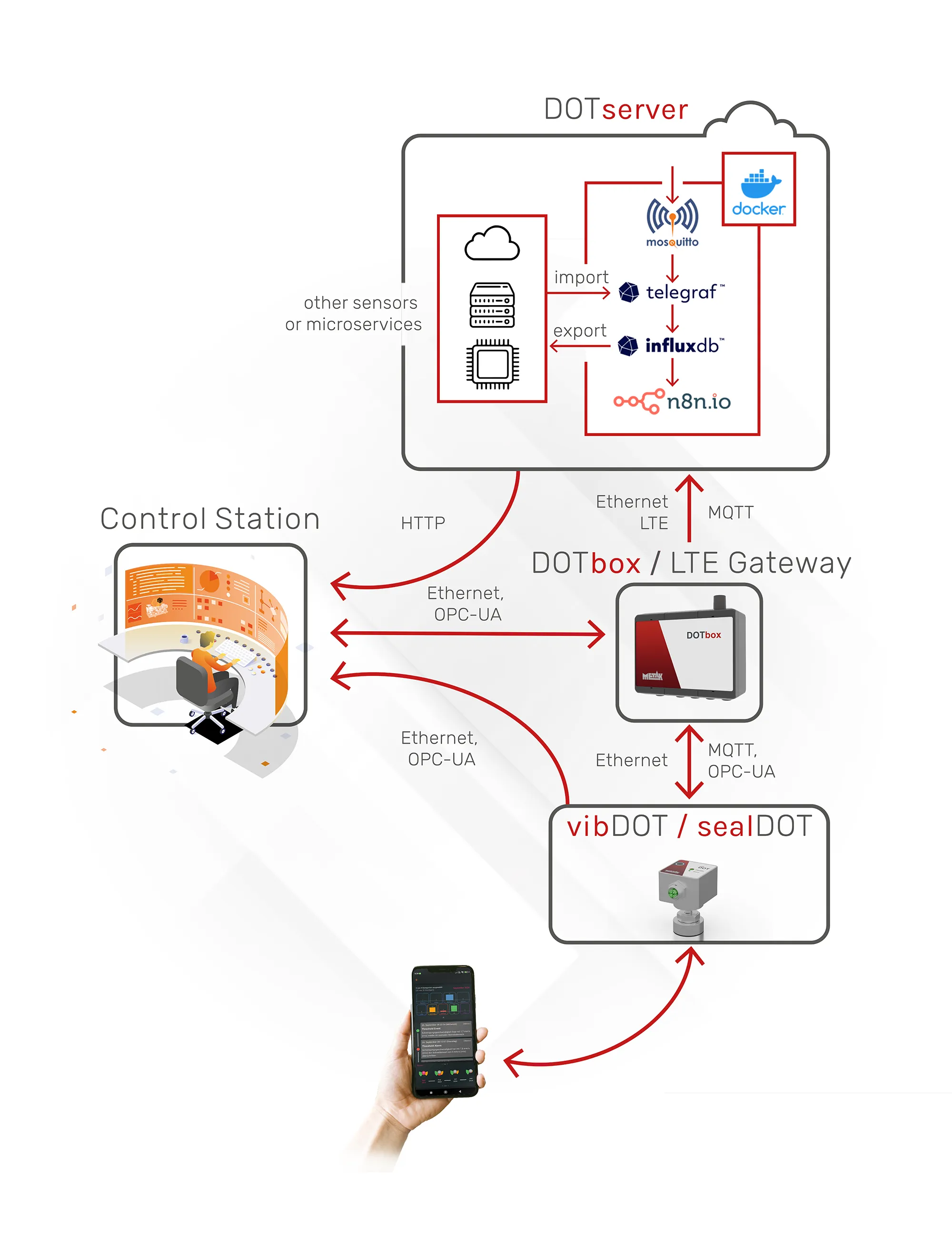 Schematische Darstellung DOT-Cloud-Infrastruktur
