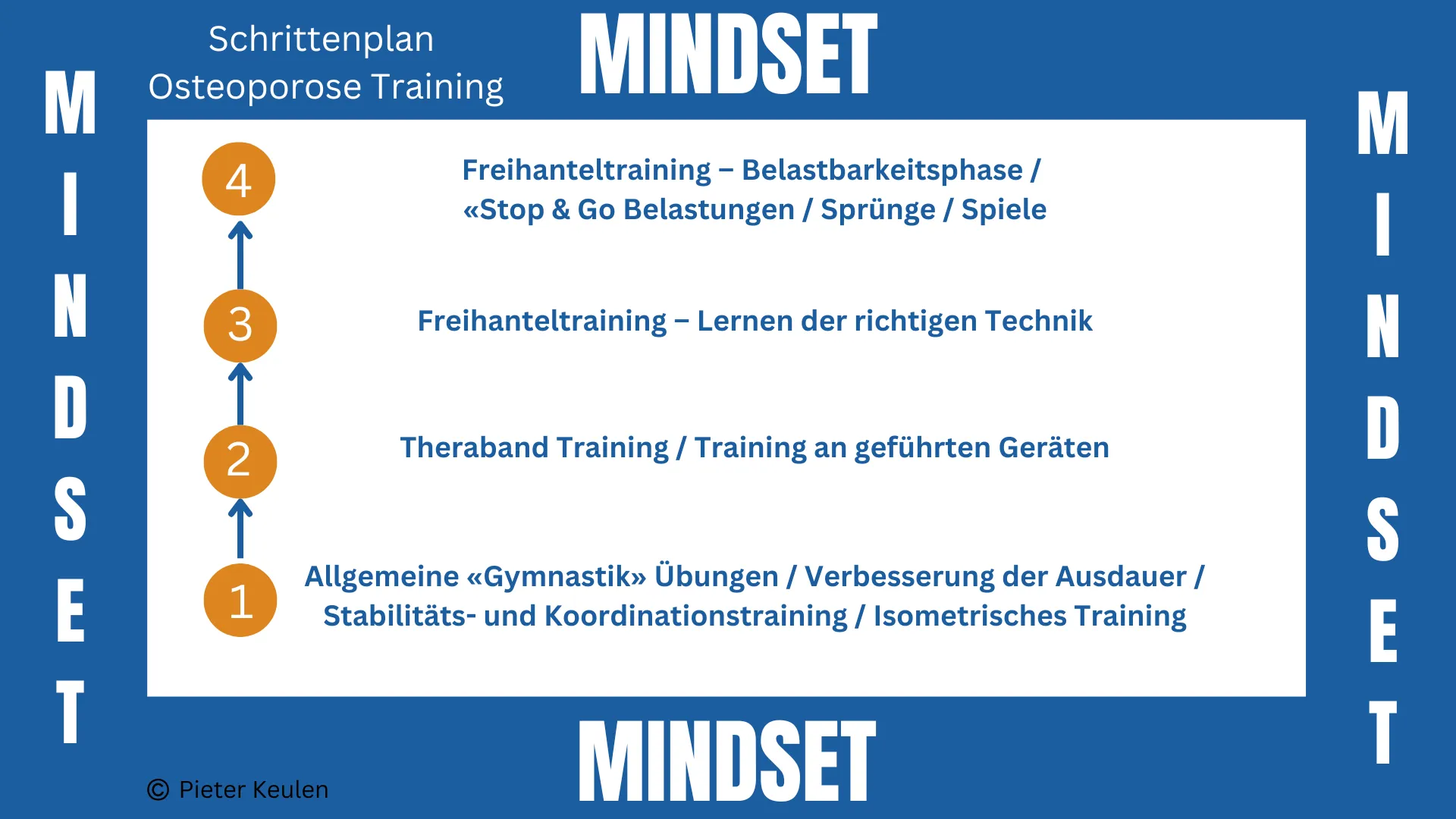 Schrittenplan Osteoporose Training