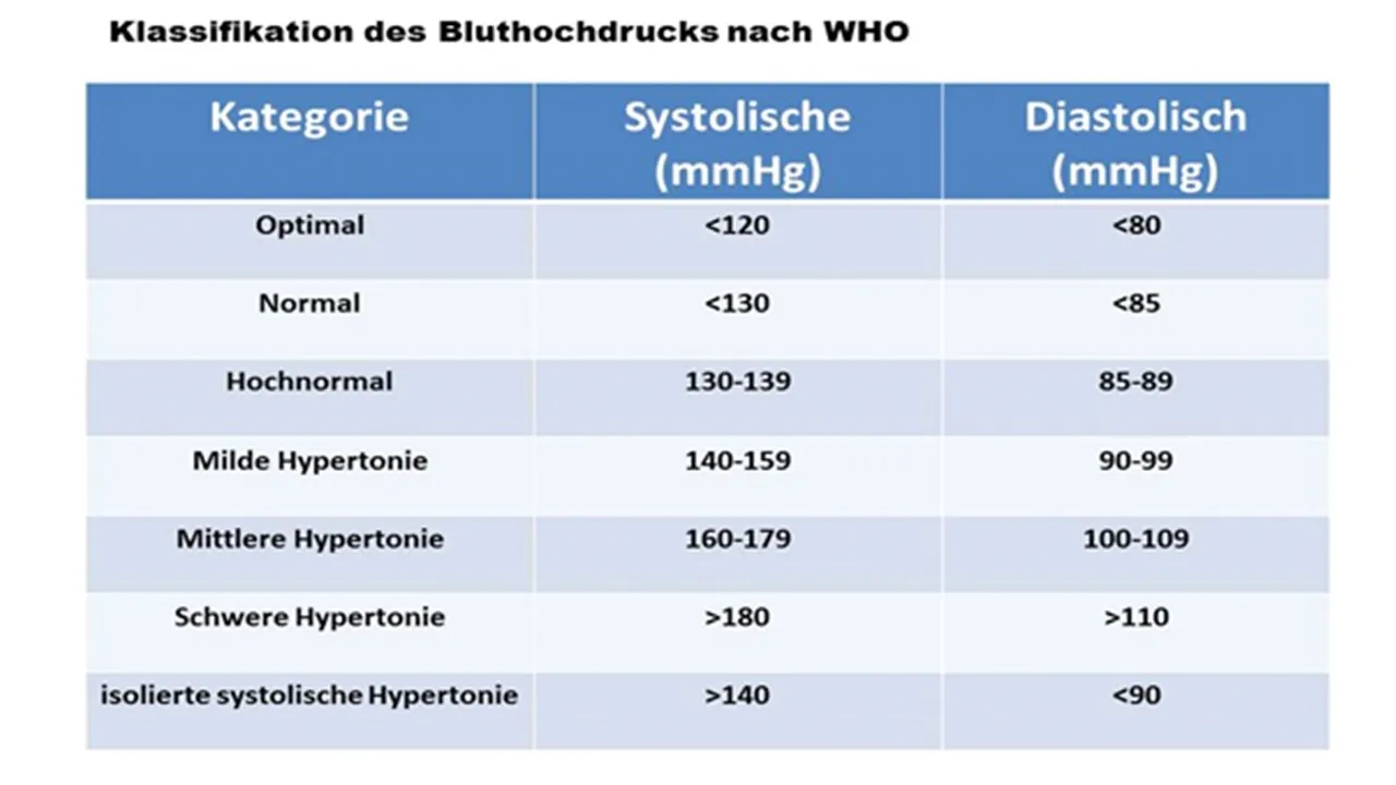 Bluthochdruck