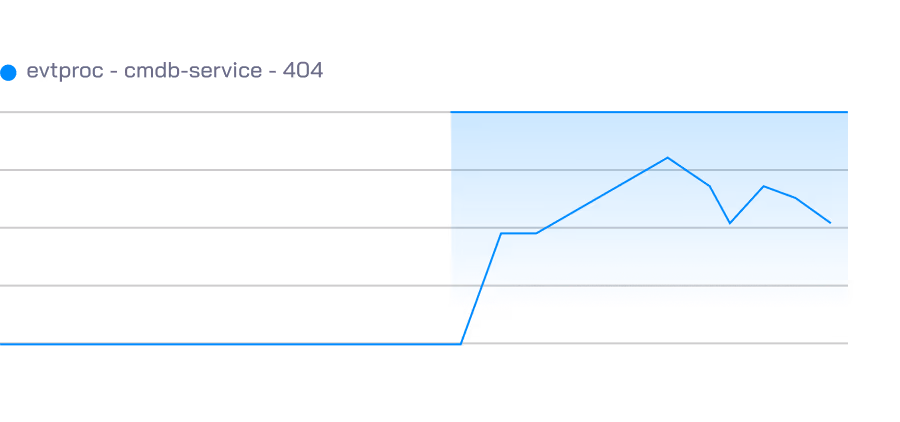 Flip AI line chart showing a spike in 404 errors for service, highlighting increased error activity over time