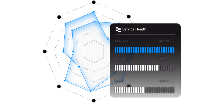 Flip AI dashboard showing service health with metrics for requests, latency, and errors displayed as horizontal bar graphs over a radar chart background