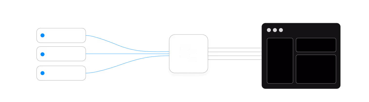 Diagram showing multiple data sources feeding into Flip AI, which processes and outputs insights into a dashboard interface