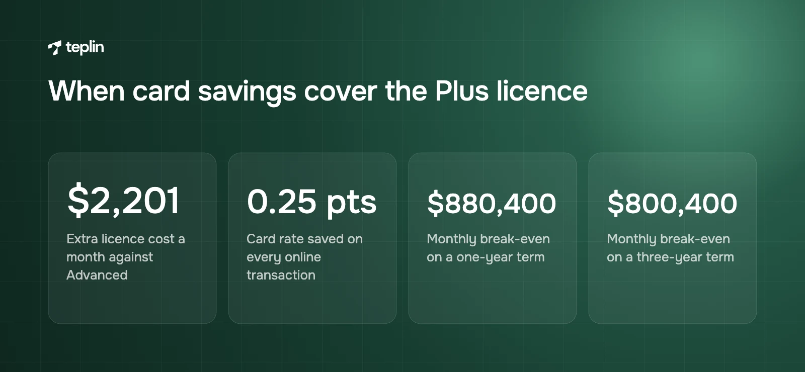 Four figures showing the Plus licence gap over Advanced, the card rate saving and the monthly break-even revenue on each term