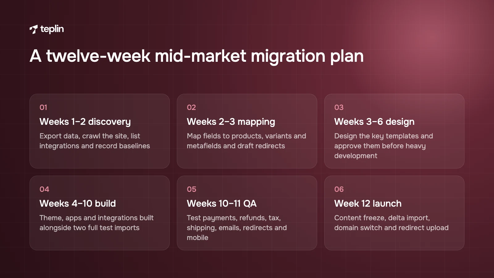 Timeline of a twelve-week Shopify migration from discovery and data mapping through design, build and QA to launch