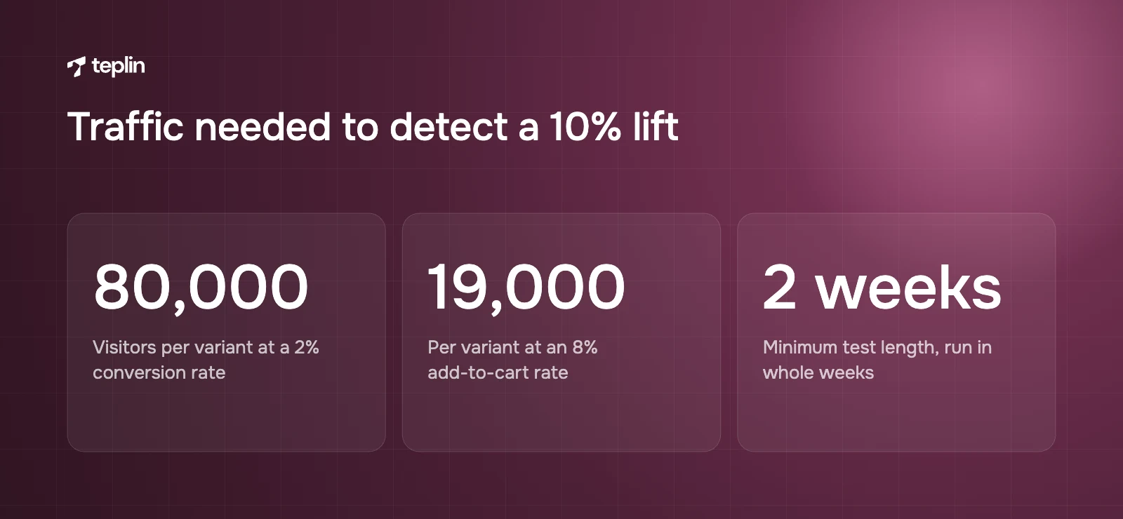 Sample sizes needed per variant to detect a 10% relative lift on conversion and add-to-cart rates, plus minimum test length