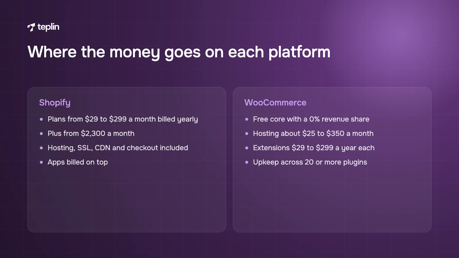 Comparison of the main cost lines on Shopify and WooCommerce, from plans and hosting to extensions and upkeep