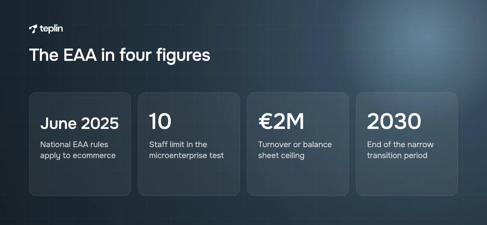 Four key European Accessibility Act figures covering the start date, the microenterprise staff and turnover limits and the transition end
