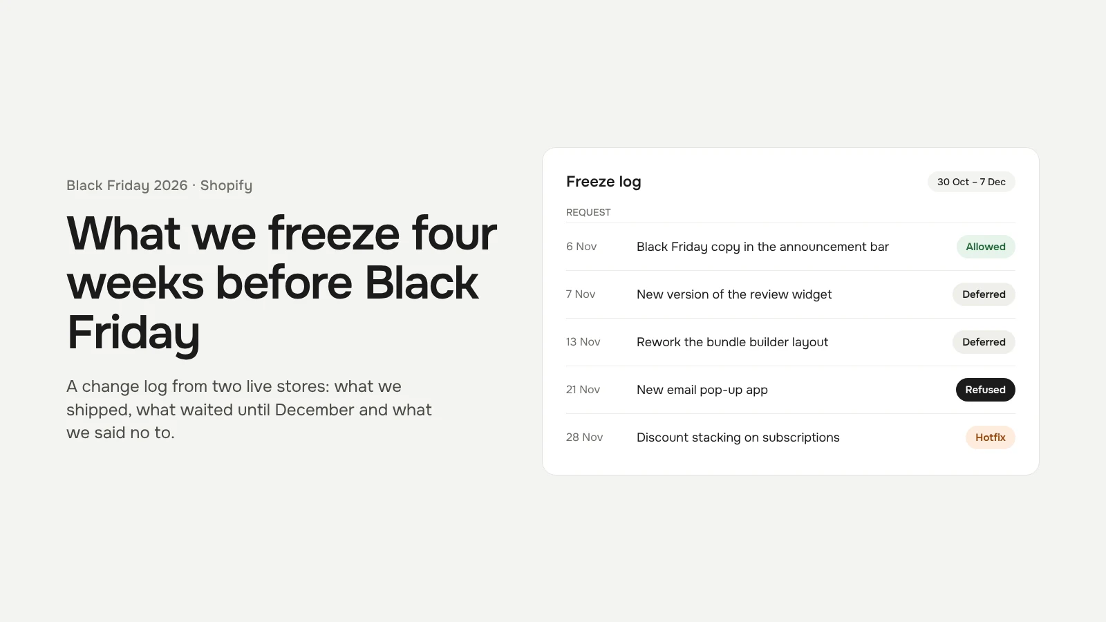 Freeze log from 30 October to 7 December with five requests marked Allowed, Deferred, Refused and Hotfix, next to the title What we freeze four weeks before Black Friday