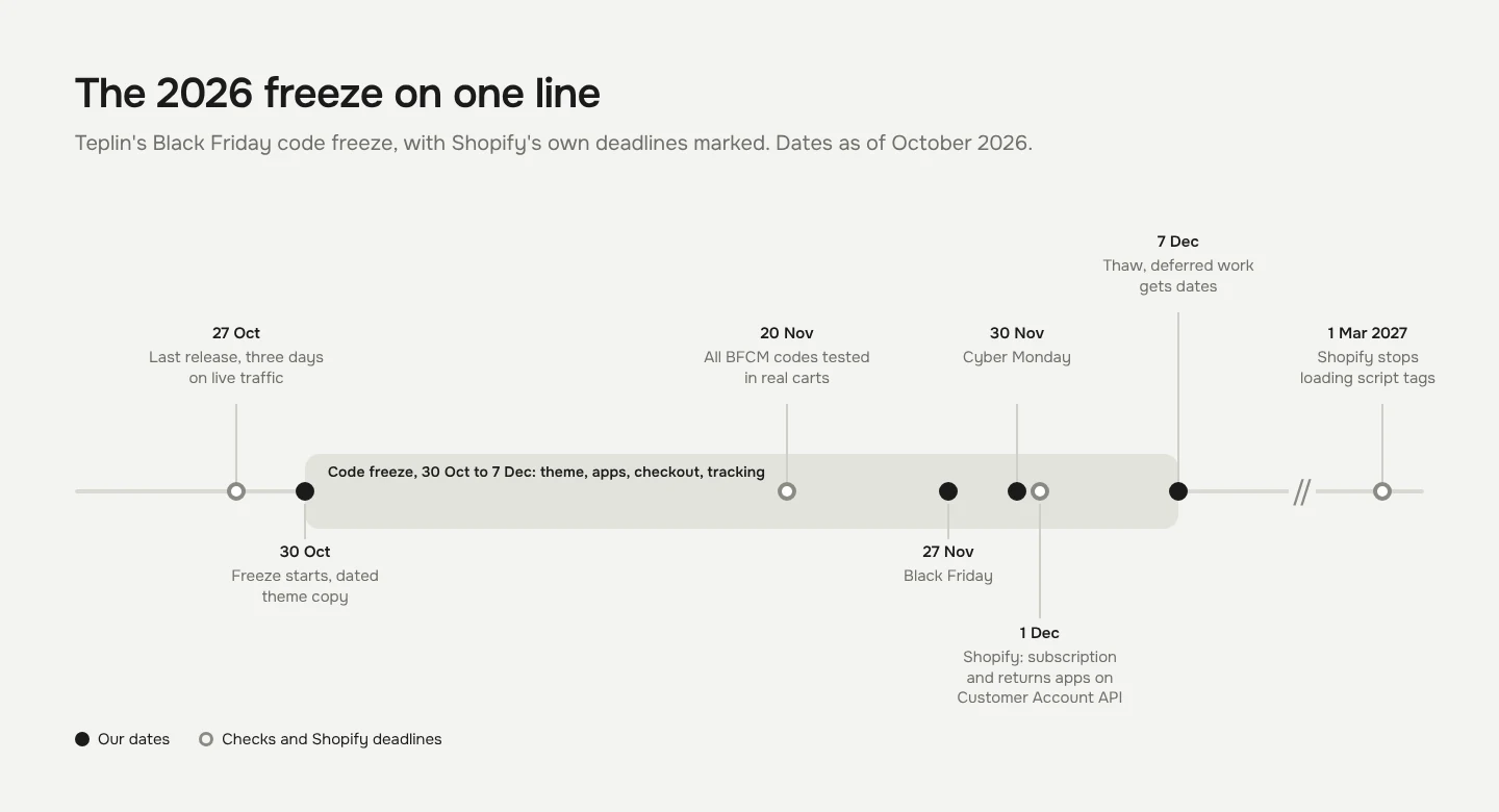 Timeline of the 2026 freeze: last release on 27 October, code freeze from 30 October, test discount codes by 20 November, Black Friday on 27 November, Cyber Monday on 30 November, the Built for Shopify Customer Account API deadline for subscription and returns apps on 1 December and the thaw on 7 December, with script tags stopping on 1 March 2027 shown after the window