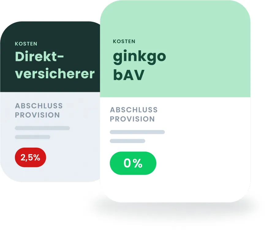 Vergleichsgrafik: ginkgo bAV mit 0% Abschlussprovision vs. Direktversicherer mit 2,5% Abschlussprovision