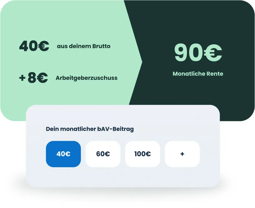 Visualisierung der ginkgo bAV-Beitragsstruktur: 40 Euro Eigenbeitrag plus 8 Euro Arbeitgeberzuschuss ergeben 90 Euro Monatsrente