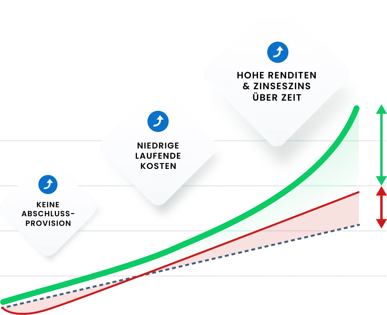 Renditestarke ETF-basierte bAV: Graph zeigt deutliches Wachstum im Vergleich zu klassischen, provisionsbasierten Angeboten
