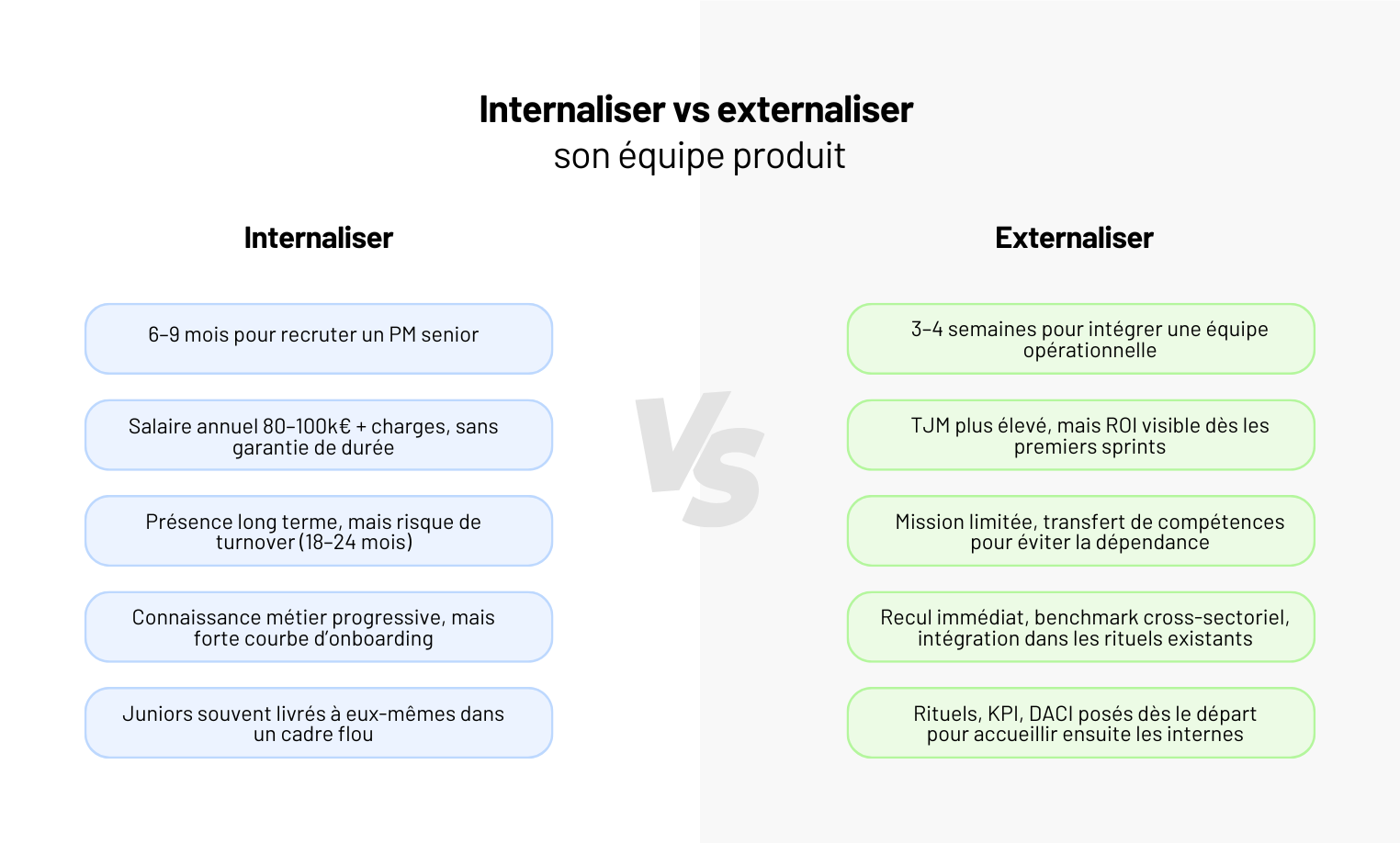 Une agence Product Management fait la différence. Pas une ESN qui ajoute de la bande passante, pas un pool de freelances isolés : une équipe structurée, prête à cadrer, délivrer et prouver son impact.