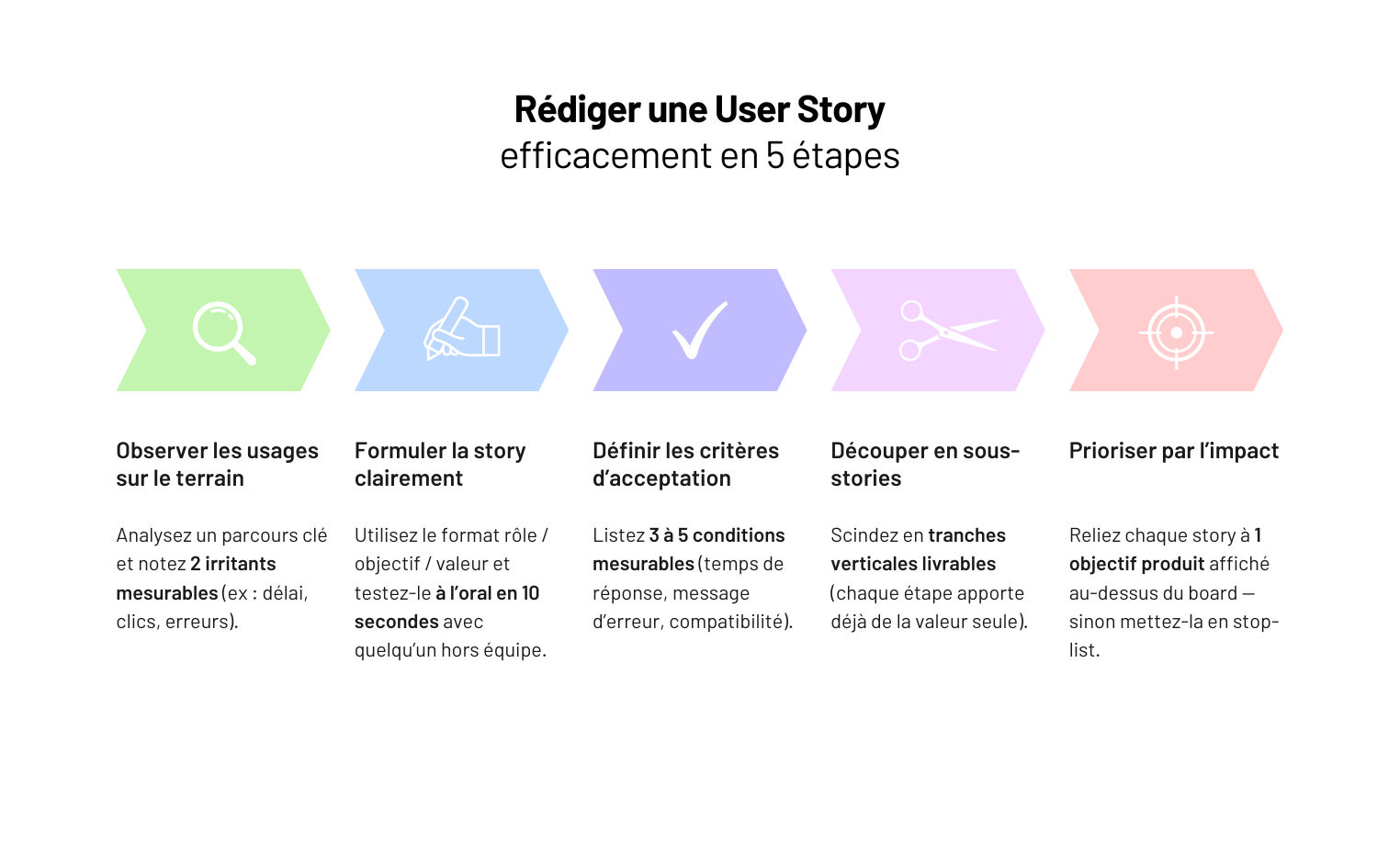 On vous propose un guide pas-à-pas pour écrire des User Stories qui tiennent debout : compréhensibles, testables, et directement connectées aux objectifs produit.