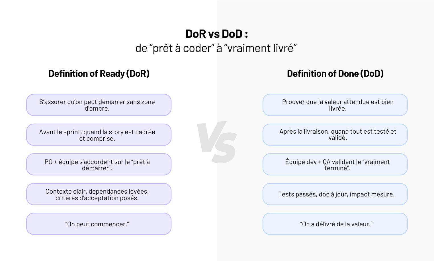 Dans cet article, on clarifie les différences entre DoR et DoD, on montre comment les construire à l’échelle de votre équipe, et surtout comment les utiliser comme leviers de qualité et de fluidité - pas comme des checklists d’agiliste.