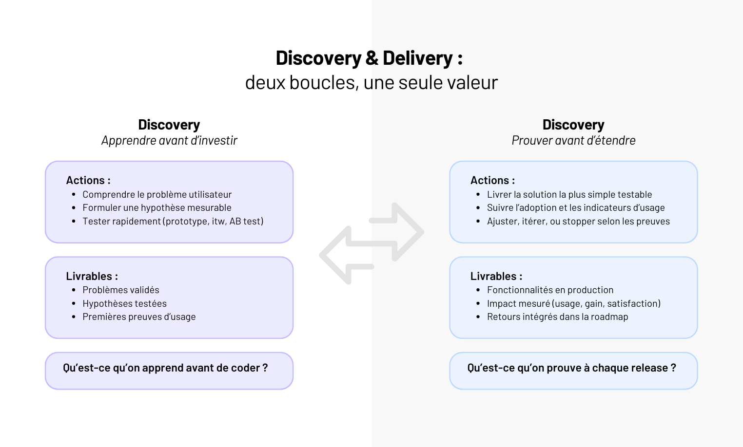 Dans cet article, on décrypte comment retrouver cet équilibre, avec des leviers concrets pour remettre la Discovery et la Delivery au service de la même valeur.