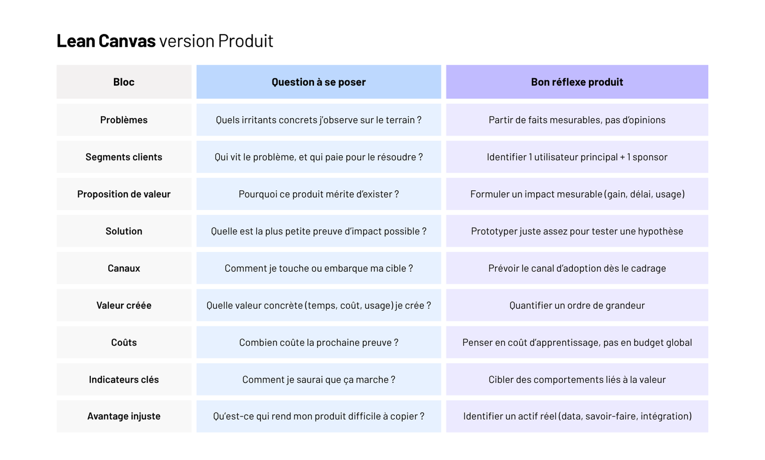 Conçu par Ash Maurya, le Lean Canvas n’a jamais été pensé comme un livrable figé. Il part d’un principe simple : “Les business plans meurent à la première confrontation avec la réalité.” Son rôle, c’est d’éclairer les hypothèses, pas de les figer.