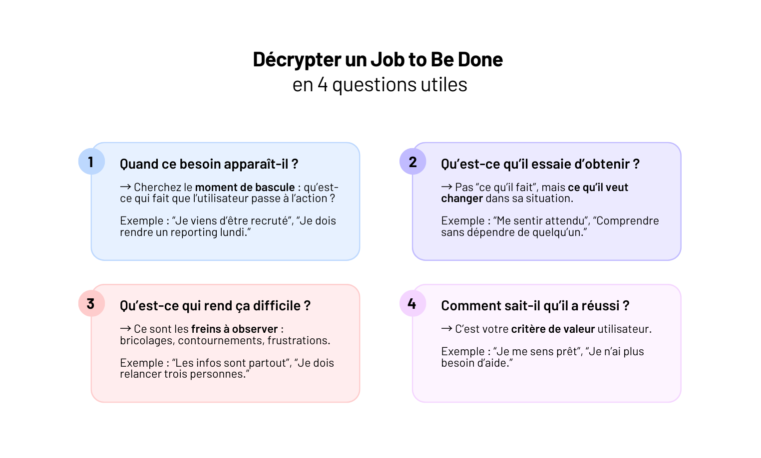 Le framework Jobs to Be Done (JTBD) change la focale : il ne décrit pas un utilisateur, il décrit une mission.