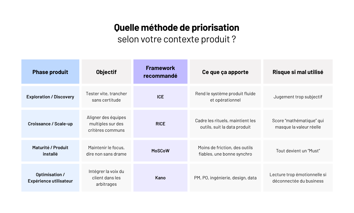 Un bon framework ne dit pas quoi faire. Il révèle comment votre organisation décide.