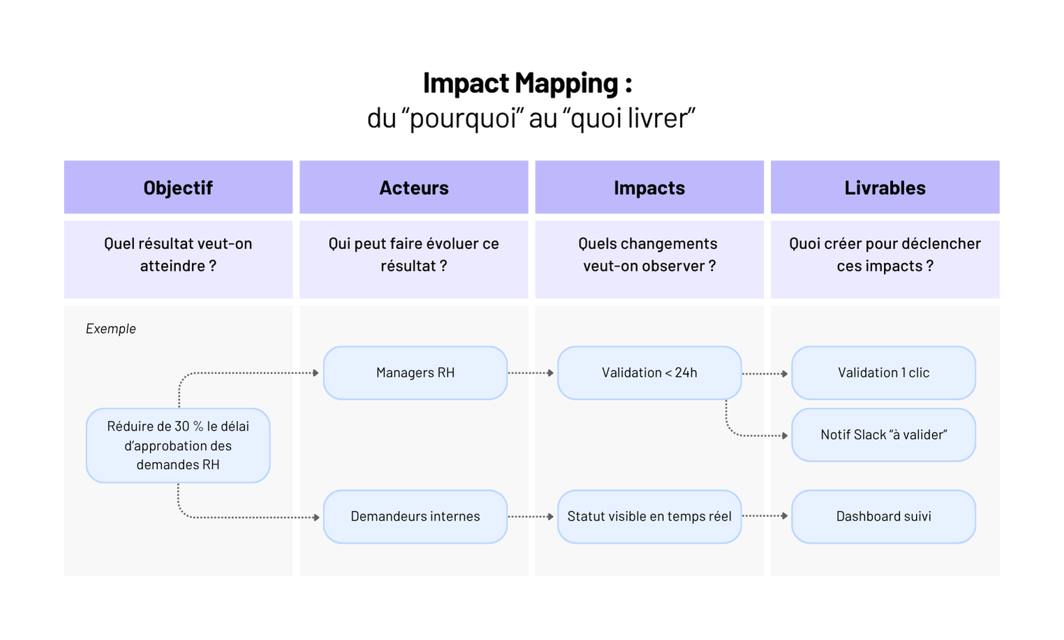 L’Impact Mapping est né pour combler ce fossé. C’est une méthode simple, visuelle et redoutablement efficace pour reconnecter le pourquoi (la vision) avec le quoi (les livrables).