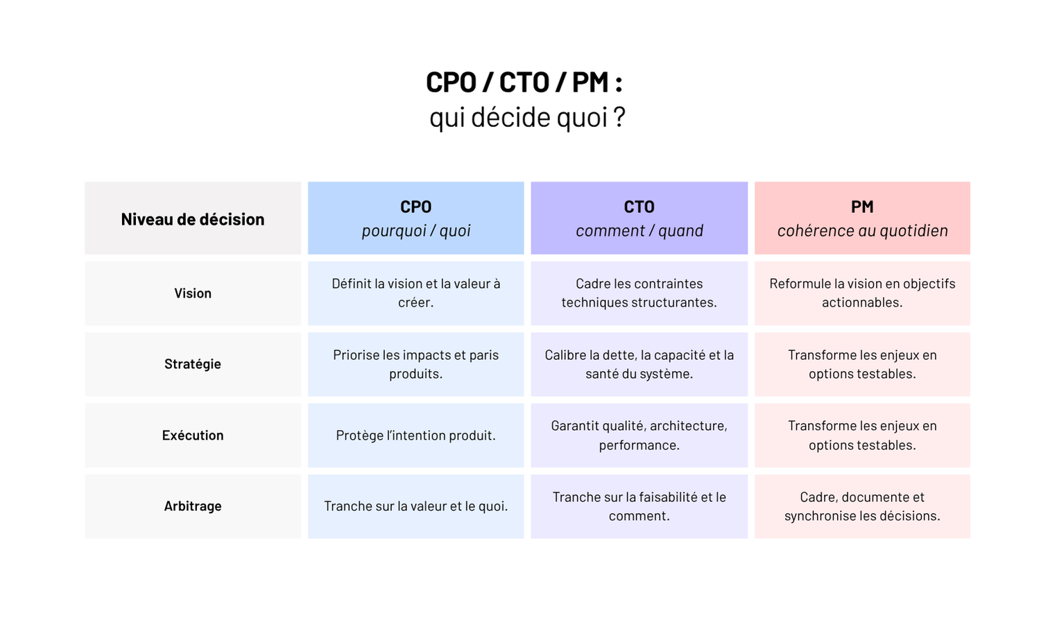Comment orchestrer un trio CPO / CTO / PM qui tire réellement dans le même sens. Ce que chacun doit porter, ce qu’il ne doit surtout pas porter, et comment structurer une gouvernance qui aligne vision, tech et delivery