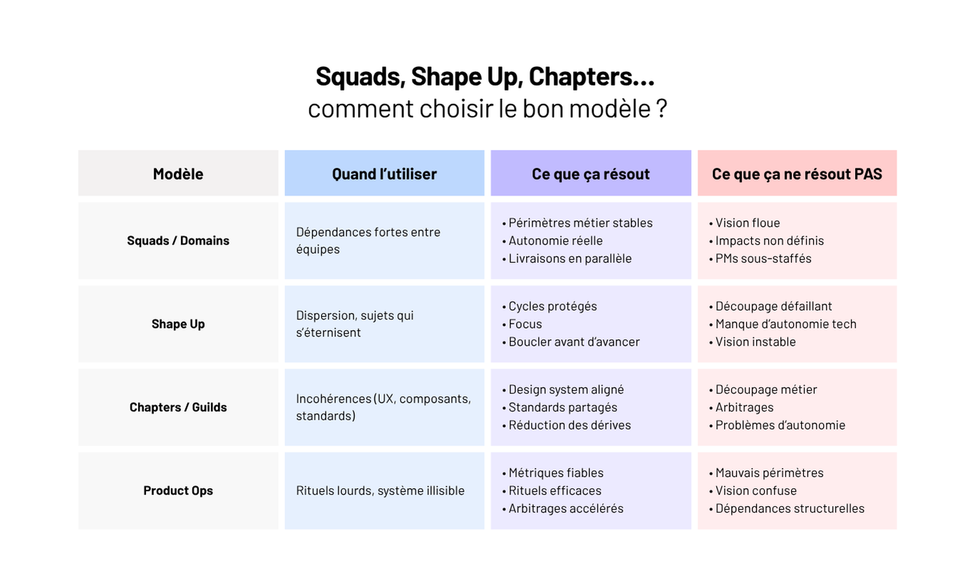 Le vrai sujet, c’est de structurer l’organisation pour réduire la charge cognitive, clarifier qui décide quoi, et aligner produit + tech + business sur un même tempo.