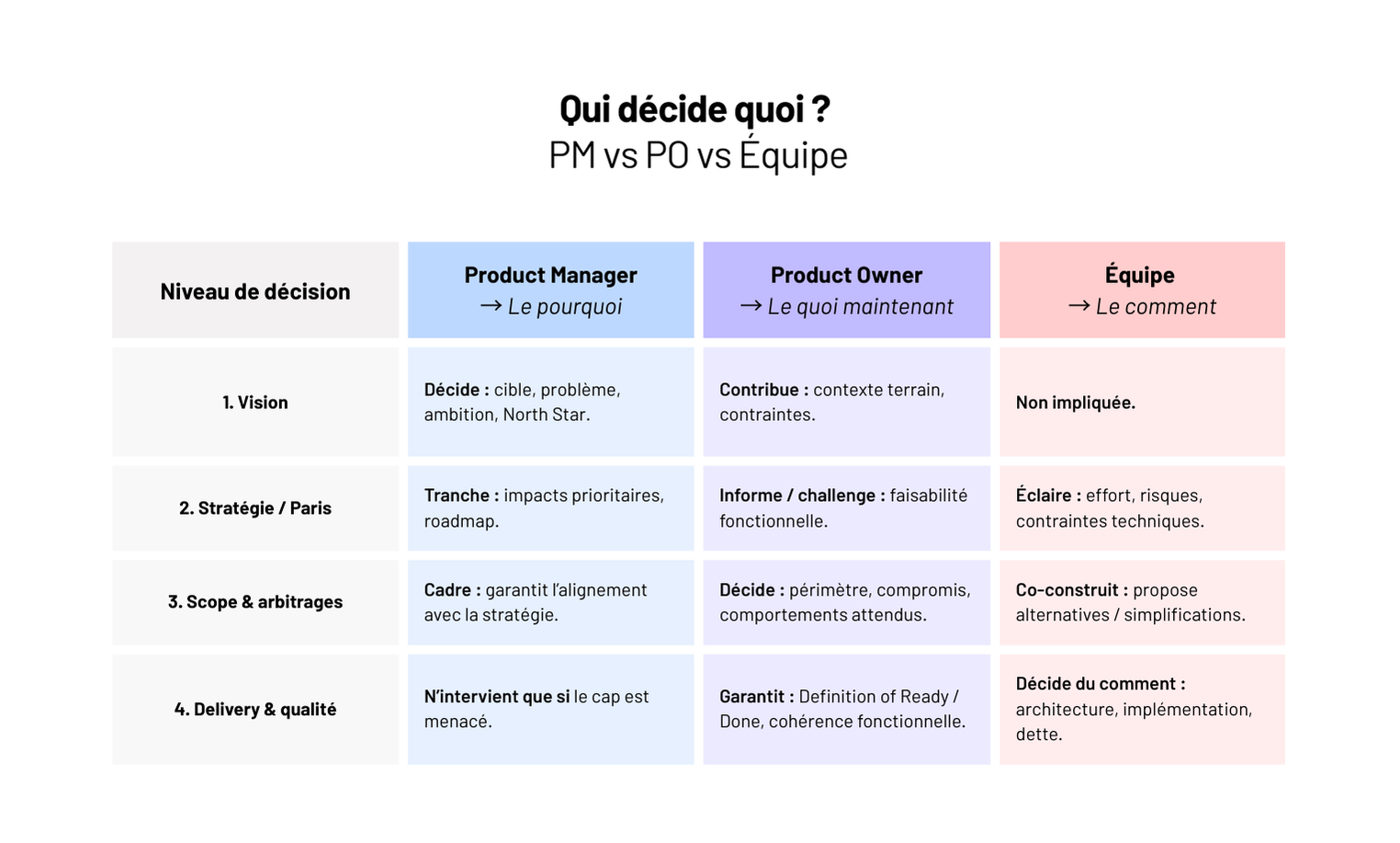 Le PM décide du pourquoi et du vers où.Le PO sécurise le quoi maintenant et évite que l’équipe avance dans le flou.