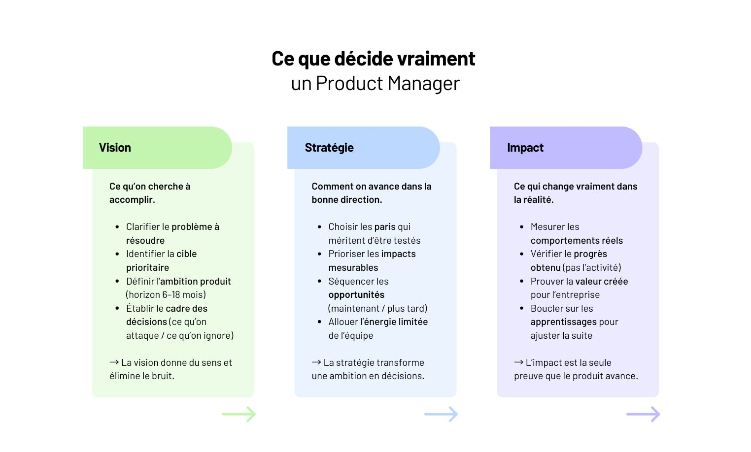 Un bon PM ne s’impose pas par le volume de livrables, mais par la qualité de ses décisions : ce qu’il coupe, ce qu’il priorise, ce qu’il protège.