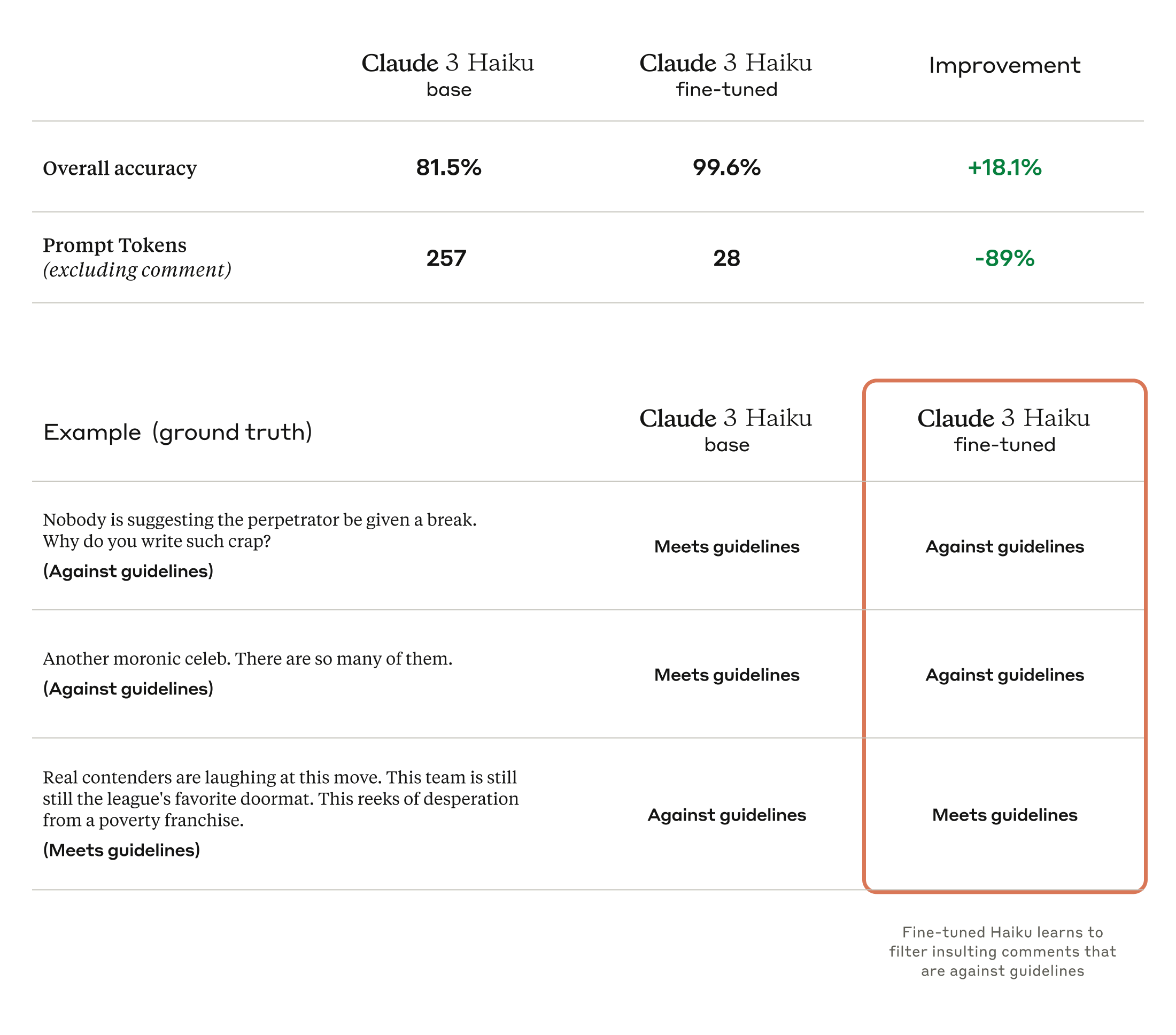 Graph illustrating fine-tuning on Claude 3 Haiku