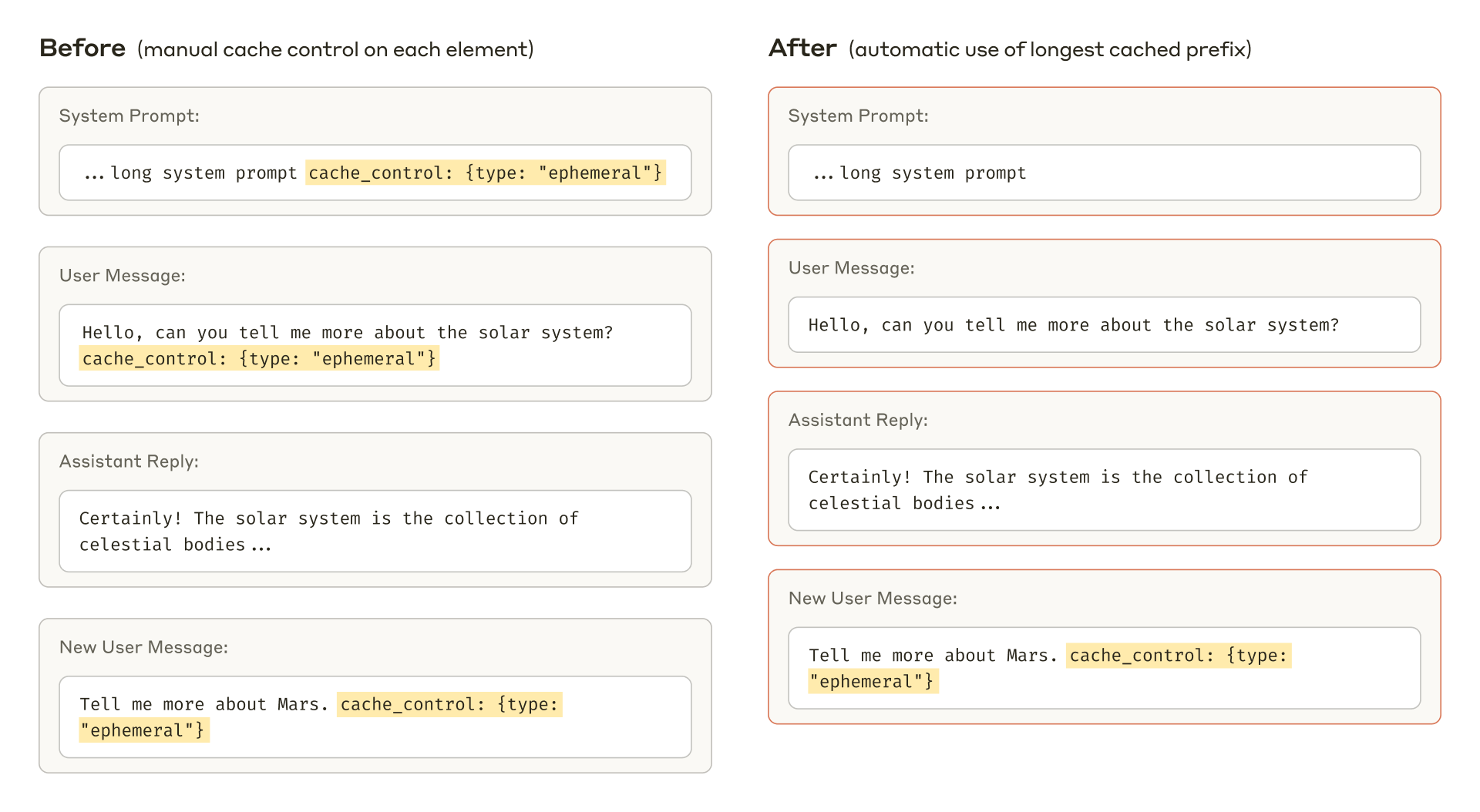 A comparison of prompt caching with and without automatic use of the largest cached prefix.