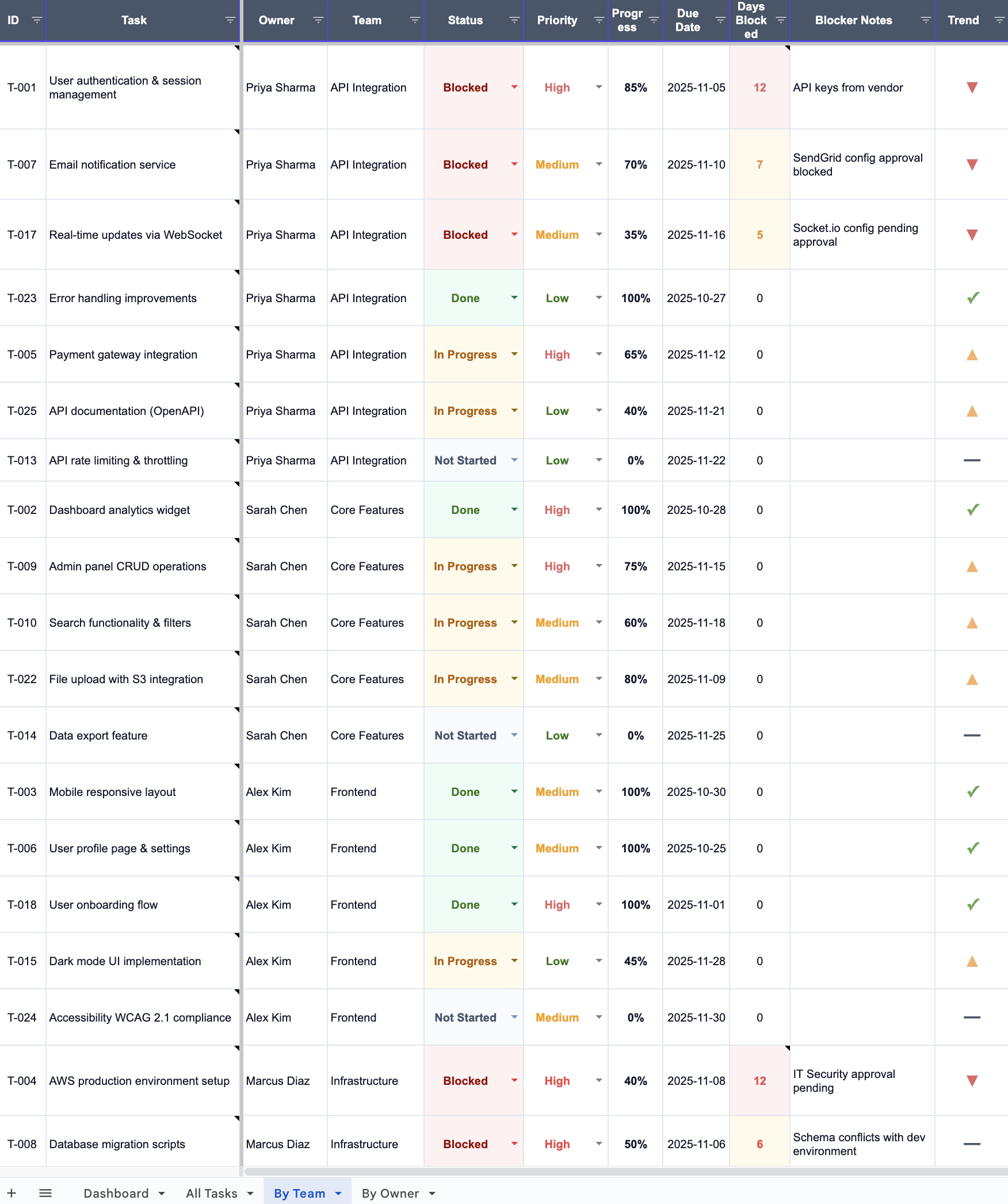 Generate project status reports