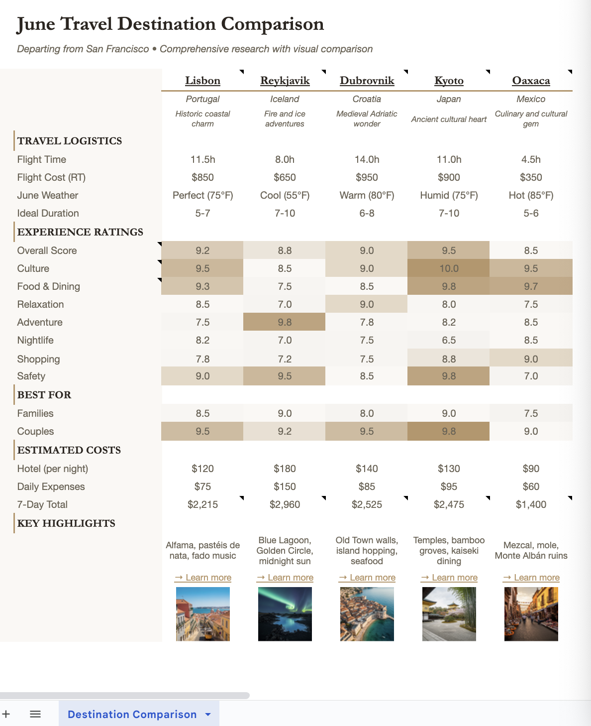 Research and compare travel destinations
