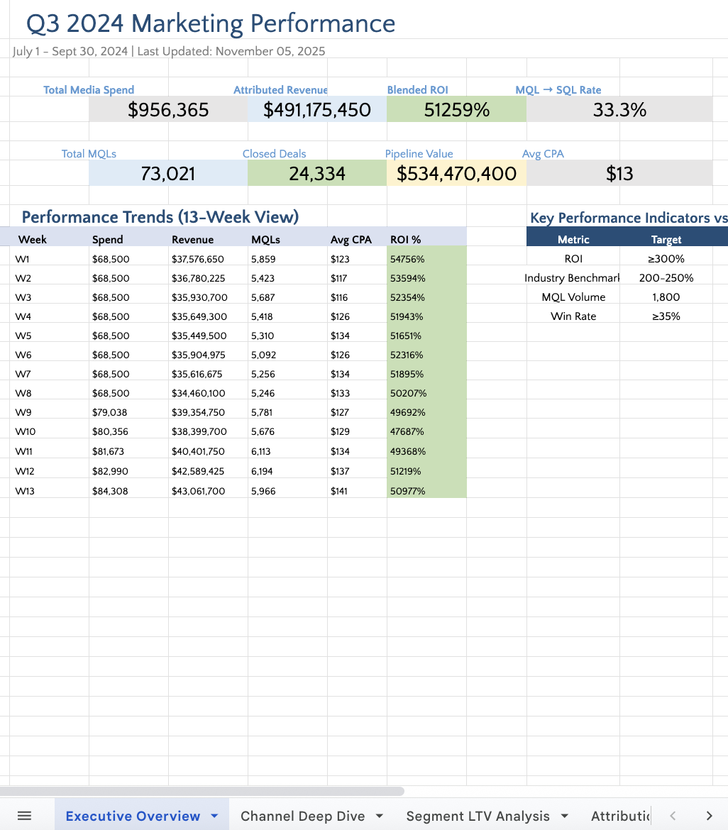 Analyze campaign performance