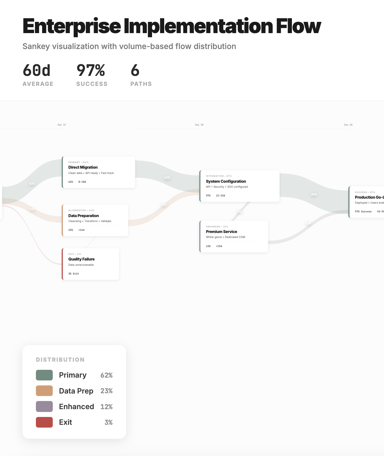 Create a process flowchart