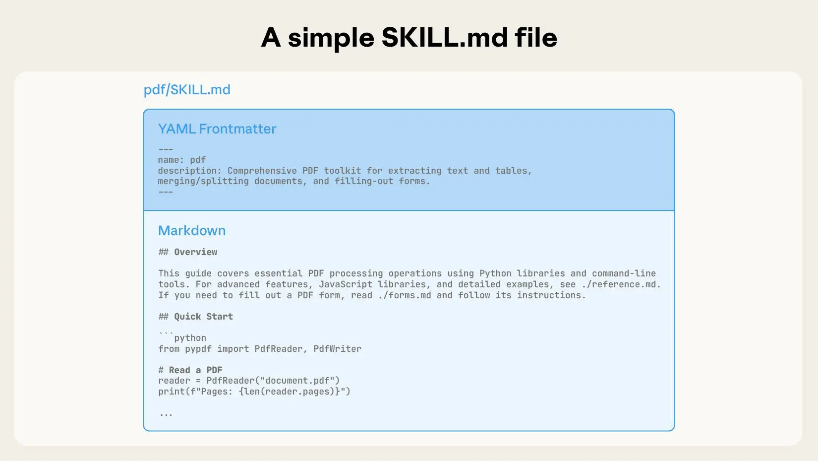 Anatomy of a SKILL.md file including the relevant metadata: name, description, and context related to the specific actions the skill should take.