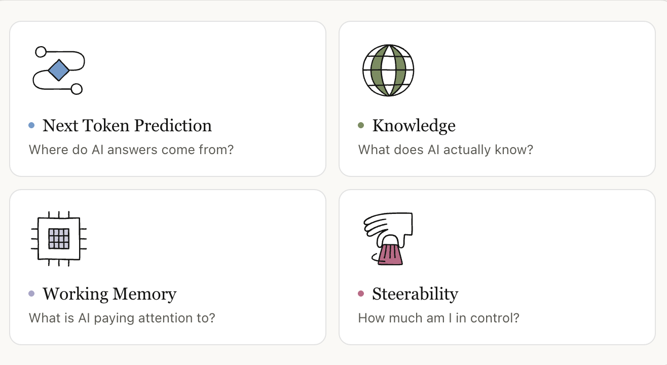 The 4 Properties of AI