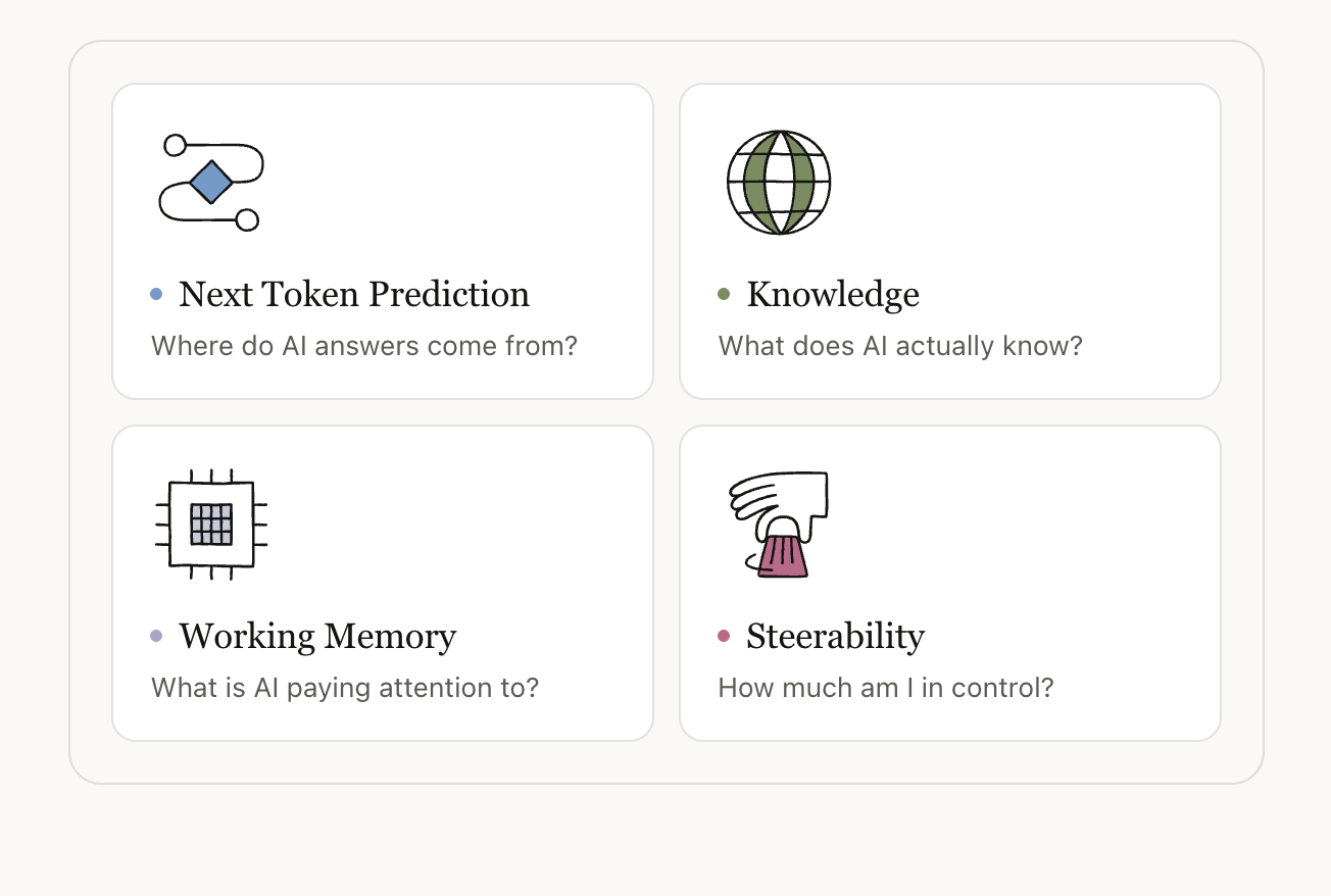 The 4 Properties of AI