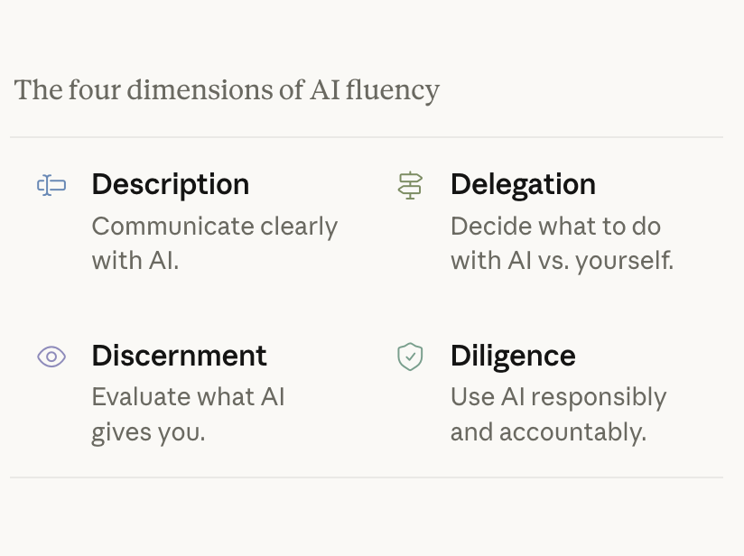 The 4 Ds of AI Fluency — Behavioral Indicators