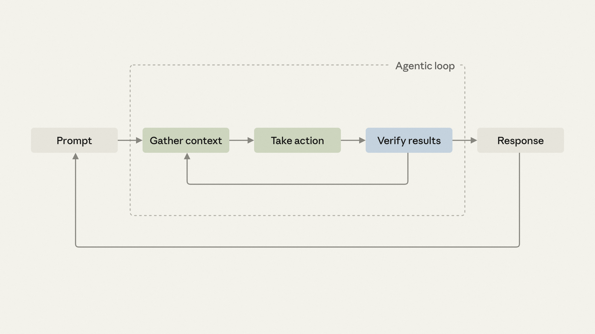 diagram of the agentic loop: 1. gathering context, 2. taking action, 3. verifying results.