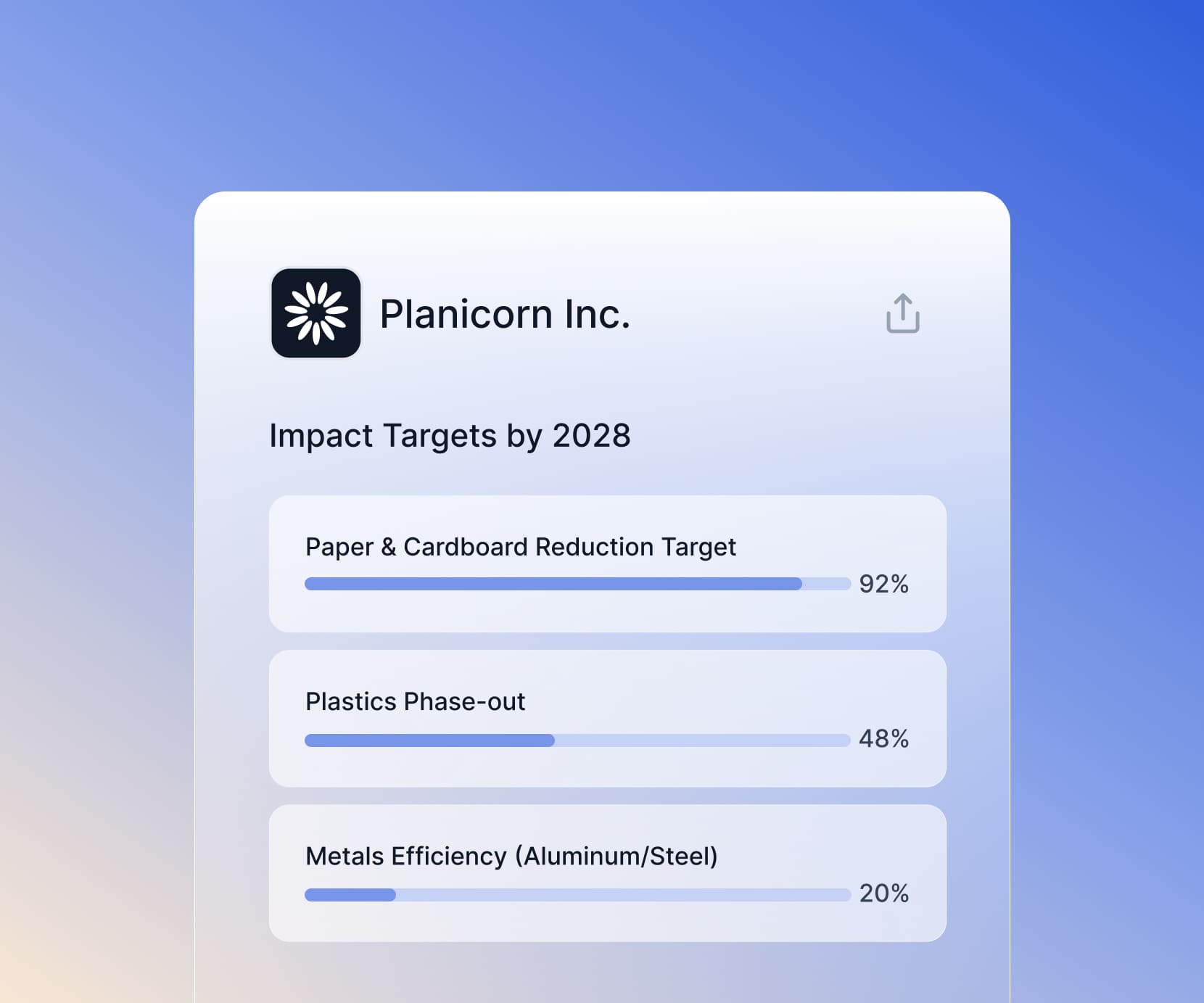 ESG targets dashboard with 2028 goals