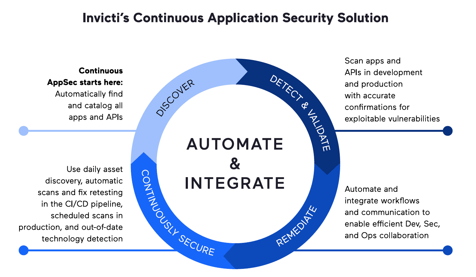 Invictis steps to continuous web application security