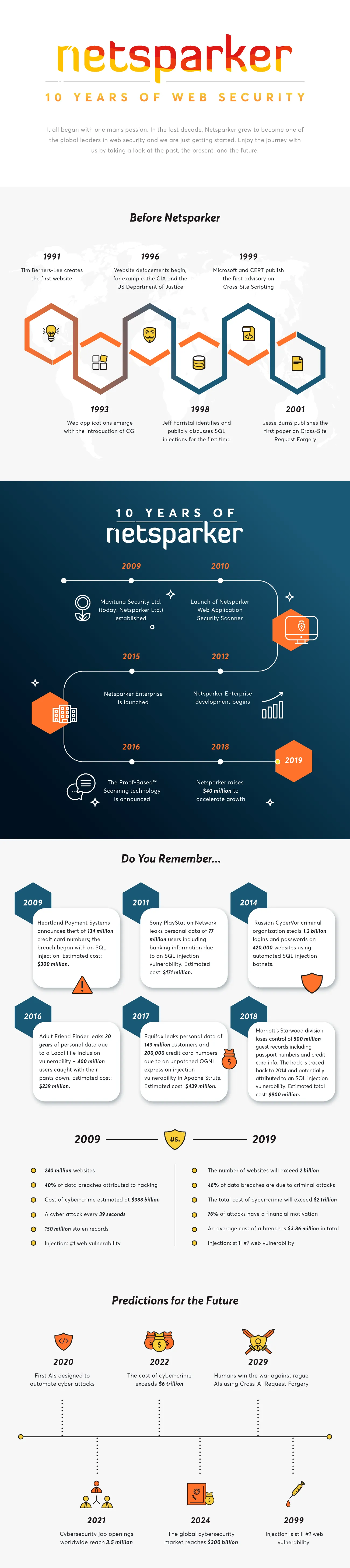 Netsparker 10th Anniversary Inforgraphic