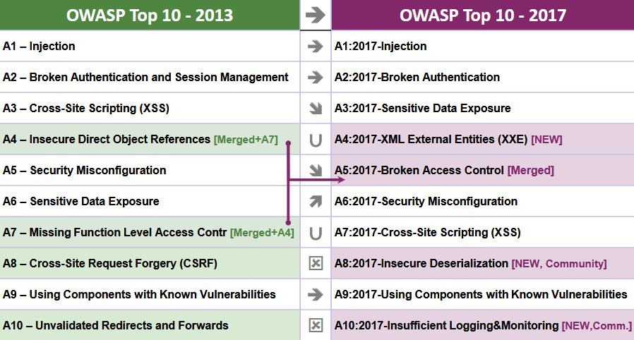 This is a screenshot of the table contained in the Release Notes section of the 2017 publication, revealed what was removed, added or merged in comparison with the previous version (2013).