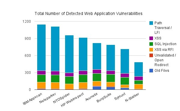 Total number of web application vulnerabilities detected by the web vulnerability scanners