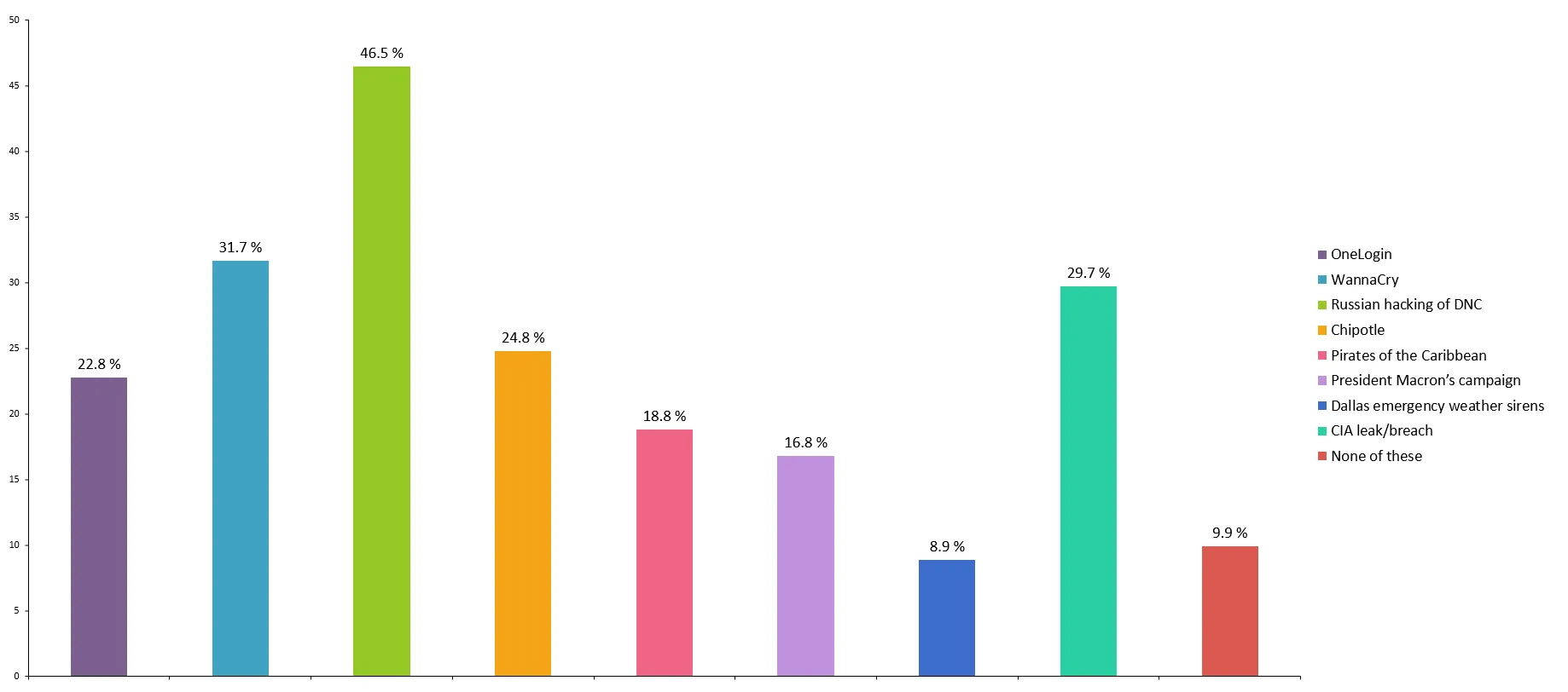 Survey Results -   Which of the following recent hacks, if any, do you think has been the most innovative? (Select all that apply.)