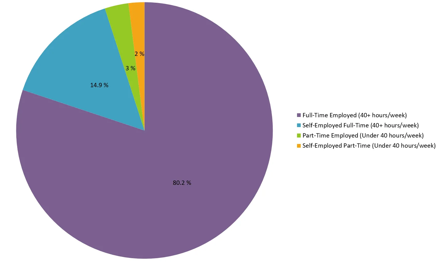 Survey Results - What is your current employment status?