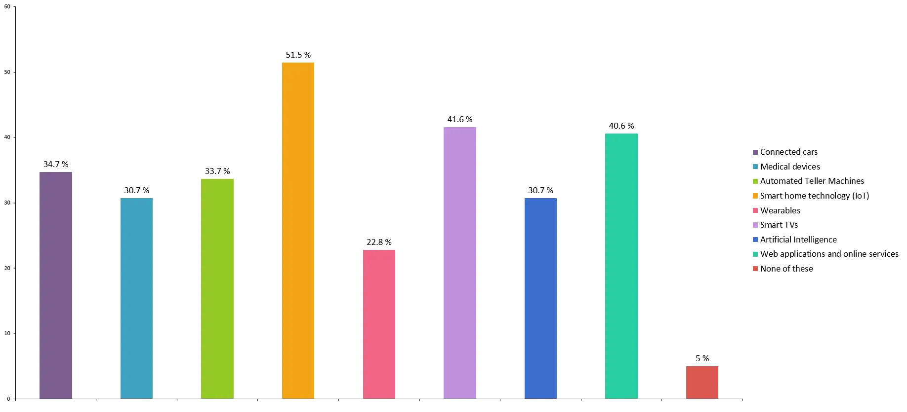 Survey Results - Which of the following technologies, if any, do you think are most at risk of future hacking for the rest of 2017? (Select all that apply.)